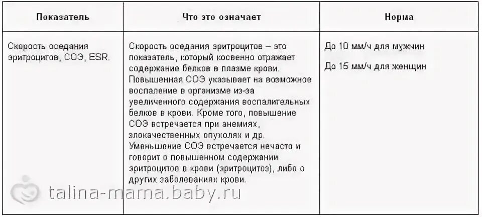 Соэ повышена 50. СОЭ норма у женщин после 60 лет таблица по возрасту таблица. СОЭ В крови норма у женщин 50 лет таблица. Нормы СОЭ В крови у женщин по возрасту таблица после 60. СОЭ норма у женщин 40 лет таблица.