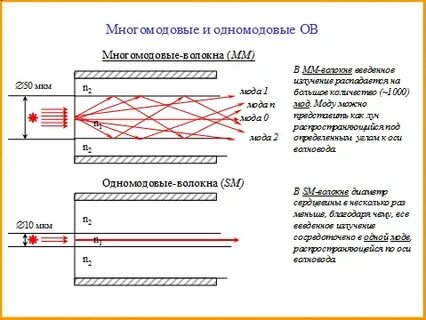 Одномодовый и многомодовый кабель отличия