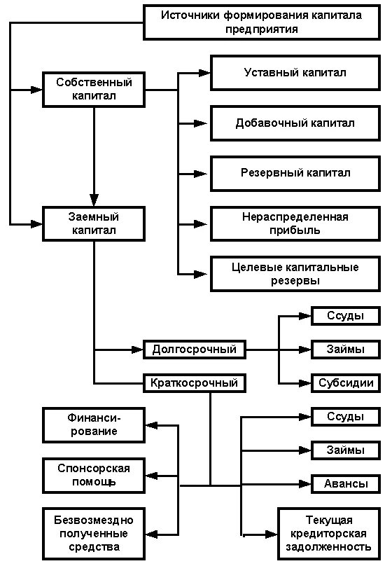 Источники акционерного капитала. Структура капитала организации схема. Основные источники капитала организации в виде схемы. Структура основного капитала предприятия схема. Структура источников формирования капитала предприятия.