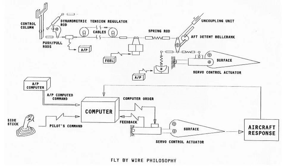 Flight control systems