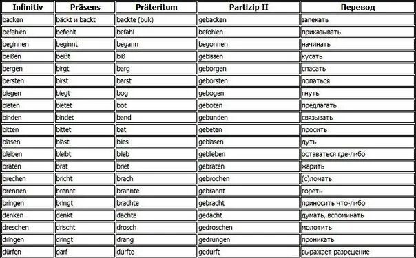 Три основные формы глагола в немецком языке таблица с переводом. Претеритум в немецком языке таблица сильных глаголов. Партицип 2 сильных глаголов в немецком языке. Спряжение сильных глаголов в немецком языке таблица. Неправильные слова примеры