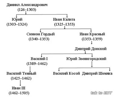 Князь после василия 1