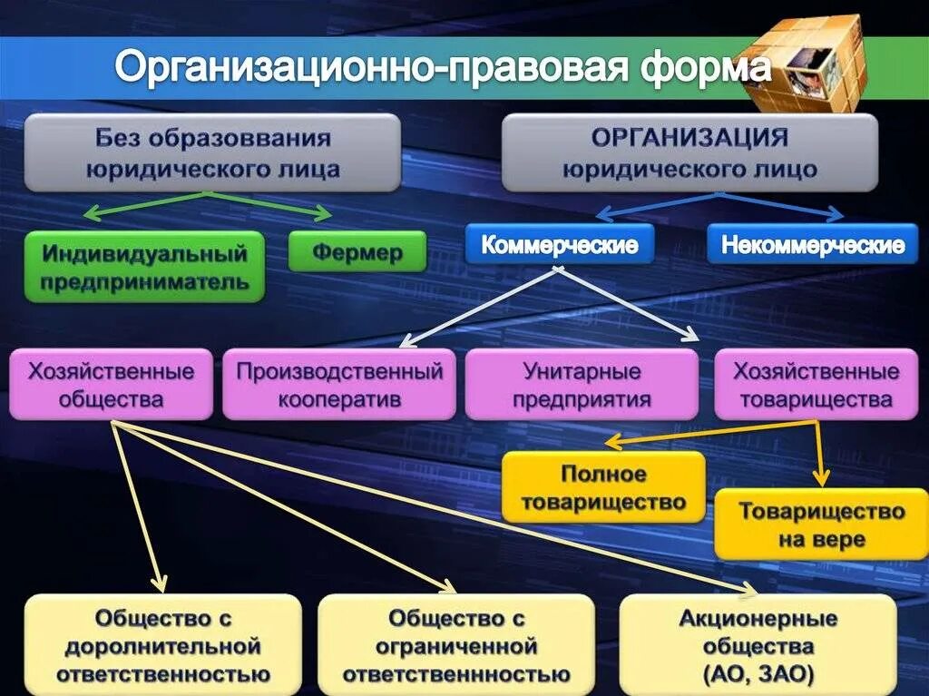 Организационно-правовая форма учреждения примеры. Орг правовые формы предприятий. Нормативно правовые формы предприятий. Организационно-правовая форма это.