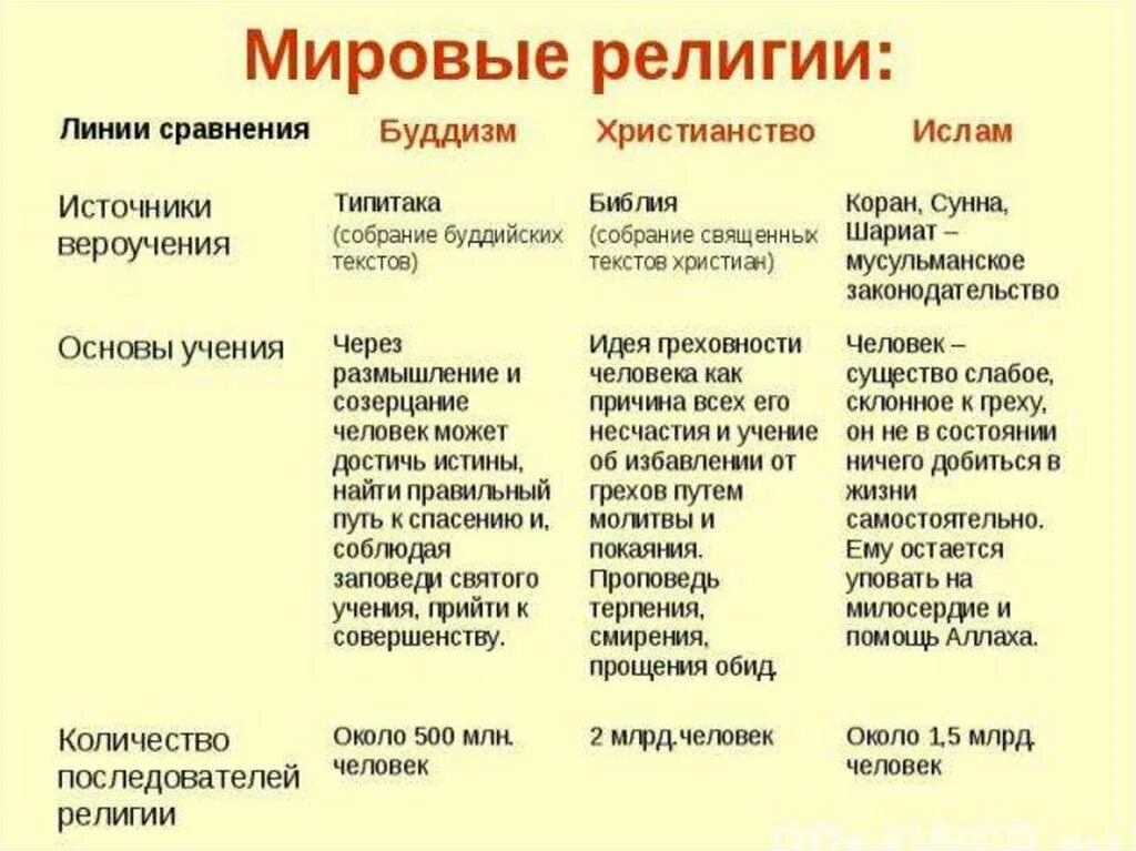 Определить основное в мировых религиях. Основы учения буддизма христианства и Ислама. Основные учения Мировых религий.