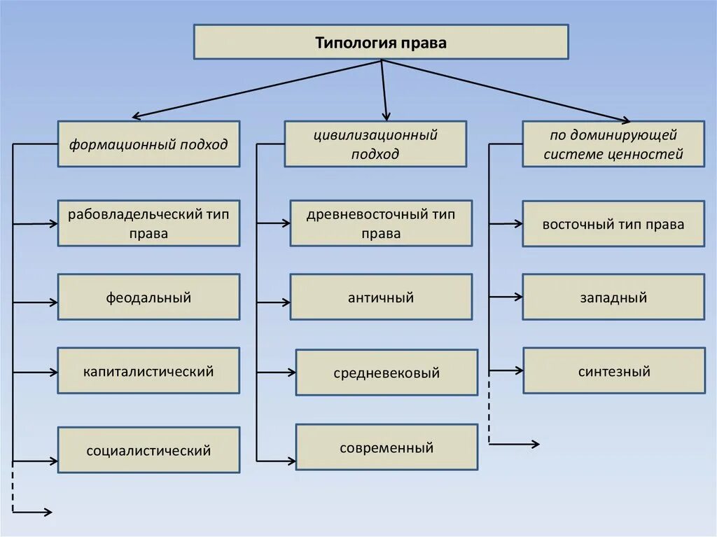 Схемы типов стран. Схема типы государств формационный подход.