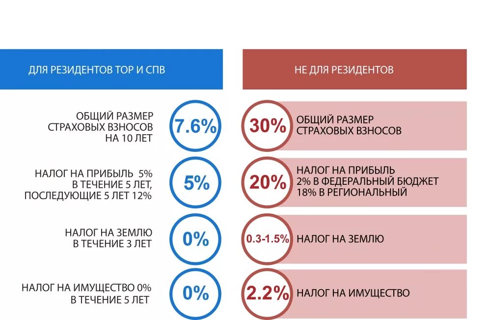 Резидент свободного порта владивосток. Преференции свободного порта Владивосток. Налоговые льготы ОЭЗ. Резиденты свободного порта Владивосток.