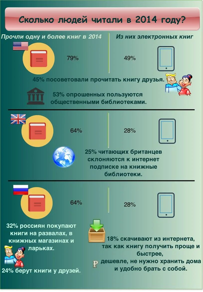 Инфографика сколько москва. Инфографика чтение. Инфографика сколько людей читают книги. Инфографика чтение в России. Инфографика по литературе примеры.