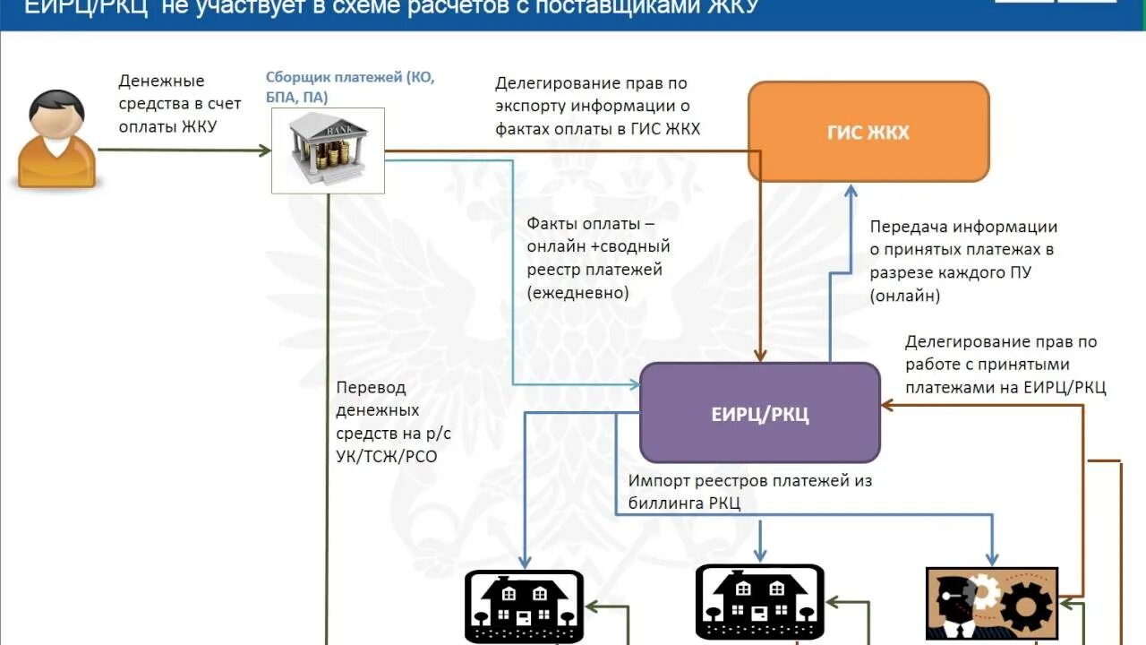 Система регистрации гис. Гис жкх архитектура. геоинформационная система жкх. схема работы автоматизированной системы гис жкх. применение геоинформационных систем в жкх.