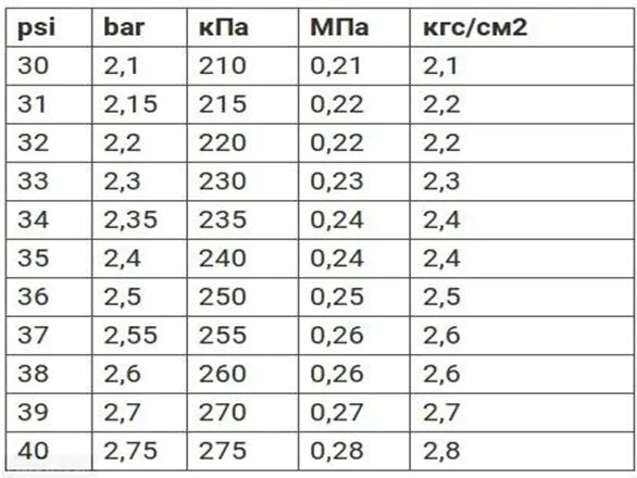 Давление шин в psi KPA. KPA давление в шинах. Давление в шинах KPA И psi сколько атмосфер. Таблица перевода давления в шинах.