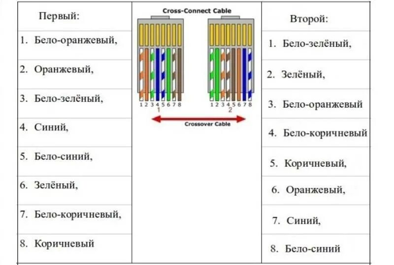 Rj45 4 жилы. Схема подключения Ethernet кабеля 4 жилы. Схема подключения витой пары Ethernet 8 проводов. Схема подключения коннектора RJ-45 для подключения интернета. Схема подключения коннектора к витой паре.