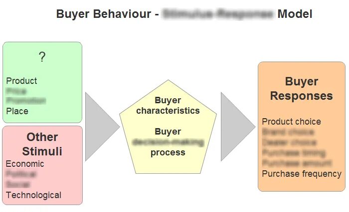 Buyer Behavior. Consumer buyer Behavior. Stimulus – response Behavior. Маркетинг модель 4c Consumer. Model behaviour