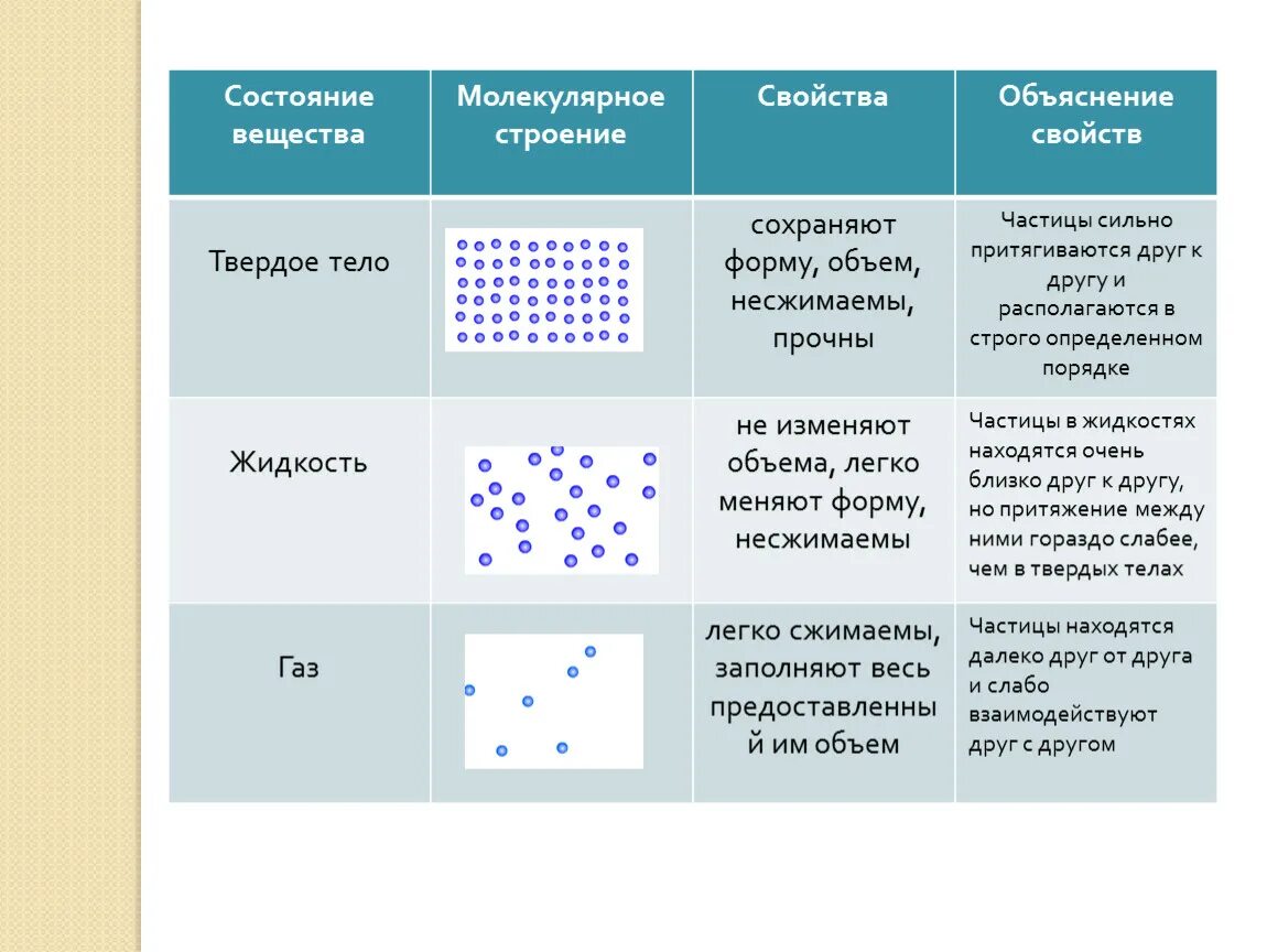 Агрегатные состояния вещества 7 класс физика. Три состояния вещества 7 класс физика таблица. Агрегатные состояние вещества твердое тело таблица по физике 7 класс. Таблица по физике 7 класс агрегатные состояния вещества твердое.