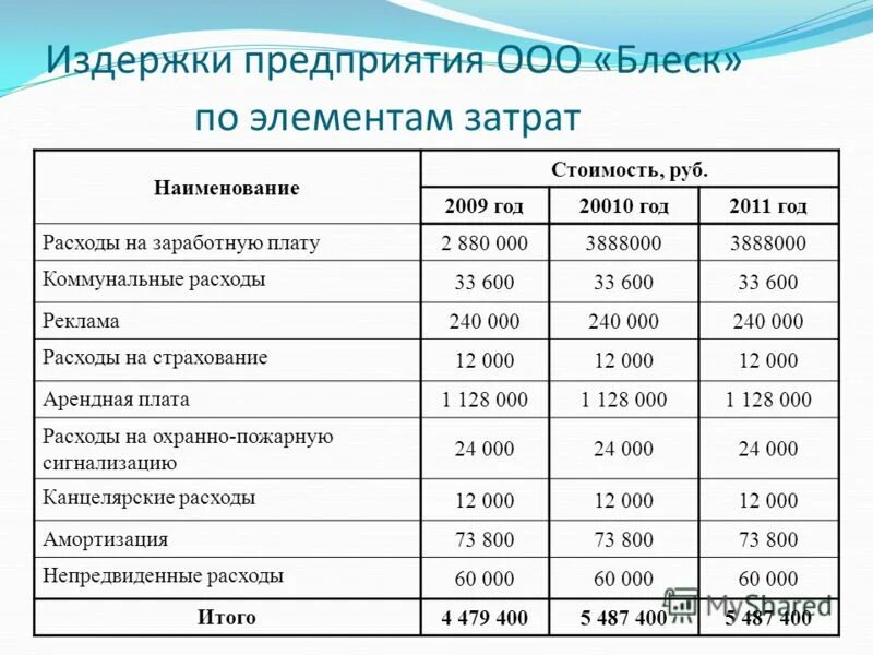 Расходы 1800. Таблица затрат предприятия. Затраты на организацию бизнеса. Затраты предприятия примеры. Издержки предприятия.