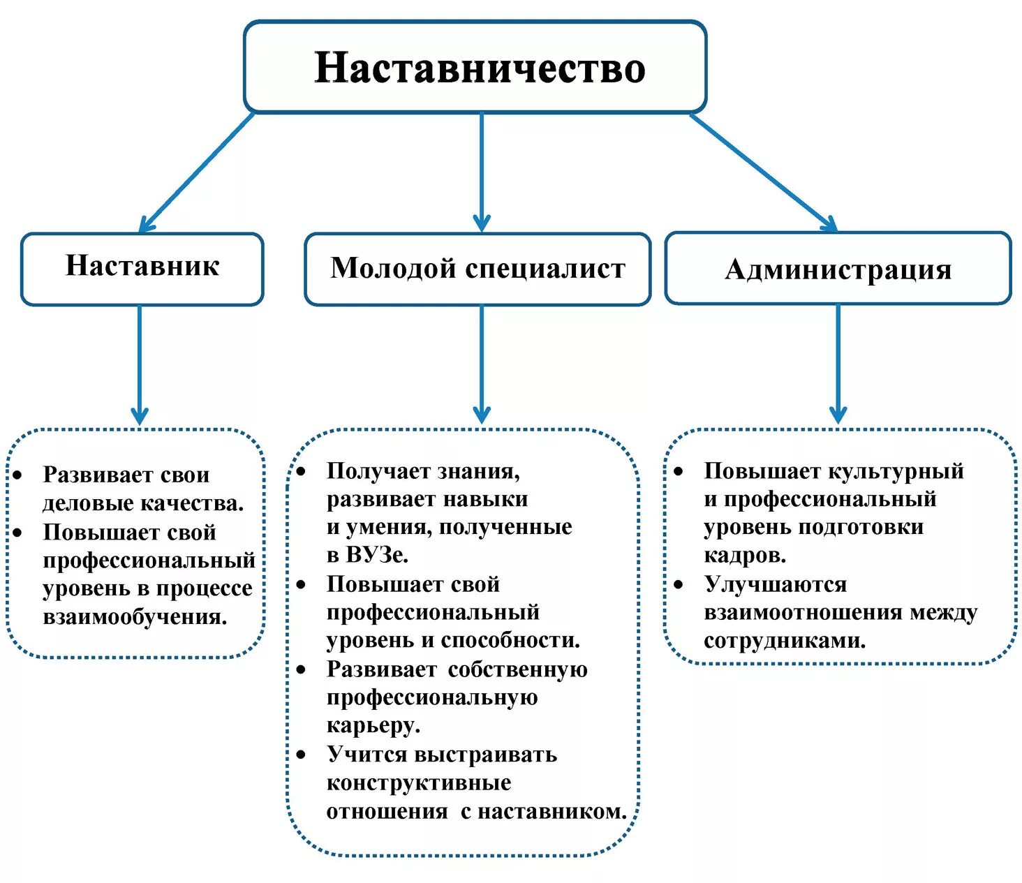 Мотивация наставника