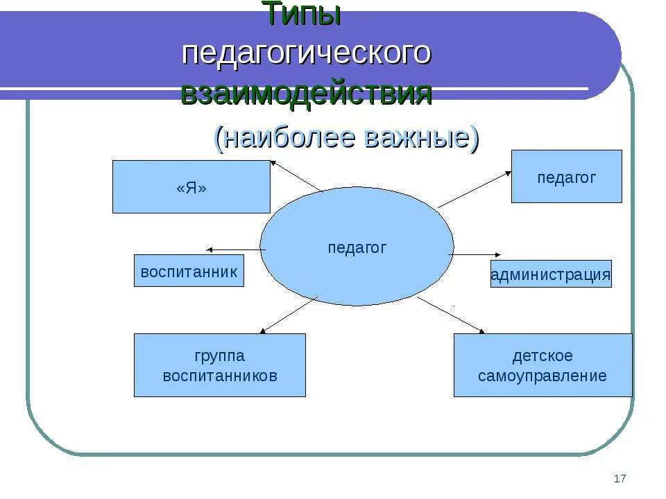 Схема психолого-педагогического сопровождения ребенка. Схемы педагогического взаимодействия. Педагогическое взаимодействие это в педагогике. Схемы педагогического взаимодействия. Основа педагогического взаимодействия.