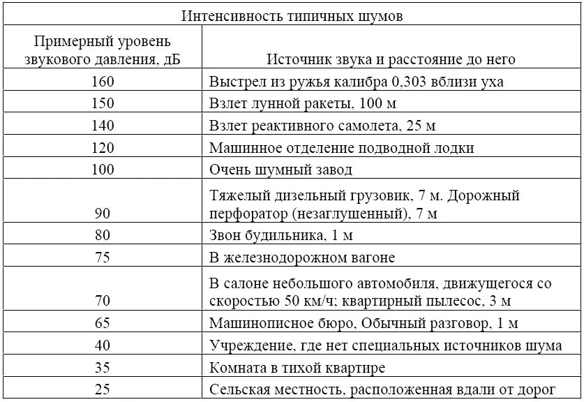 Допустимый уровень шума. Уровни шума в ДБ. Допустимые ДБ шума в квартире. Санитарные нормы шума. Уровень децибел норма