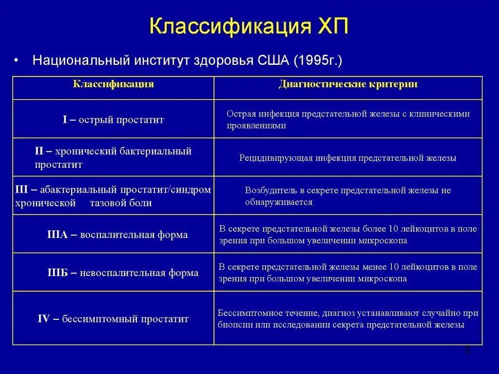 Виды простатита. Острый и хронический простатит. Классификации.. Хронический простатит классификация. Острый простатит классификация. Классификация (национальный институт здоровья США, 1995 Г.)..