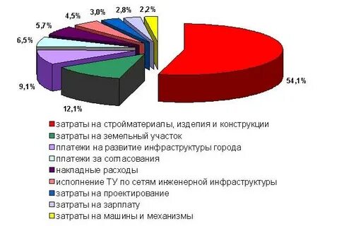 Себестоимость строительства в москве