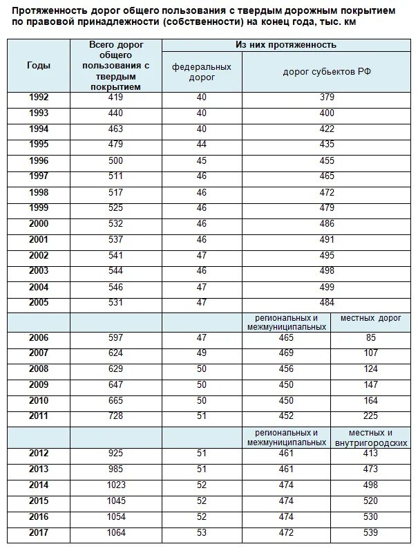 Плотность дорог россии. Длина автомобильных дорог в России по годам +таблица. Общая протяженность дорог с твердым покрытием. Таблица общей протяженности дорог РФ. Строительство дорог с твердым покрытием в России график.