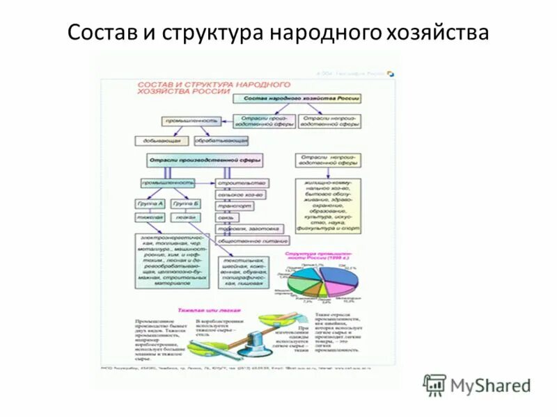 Практическая работа сравнения структуры экономики. Отраслевая структура народного хозяйства схема. Схема отраслевой структуры народного хозяйства России. Отраслевая структура хозяйства РФ схема. Схема структуры хозяйства России география 9.