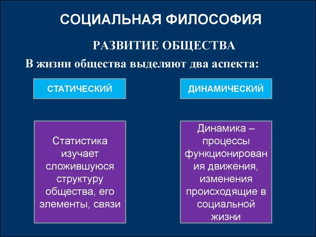 Каково развитие общества. Социальная философия. Понятия социальной философии. Общество и культура философия. Развитие общества философия.