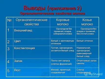 Вкус цвет запах