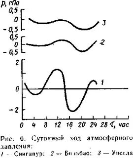 Изменения давления во времени