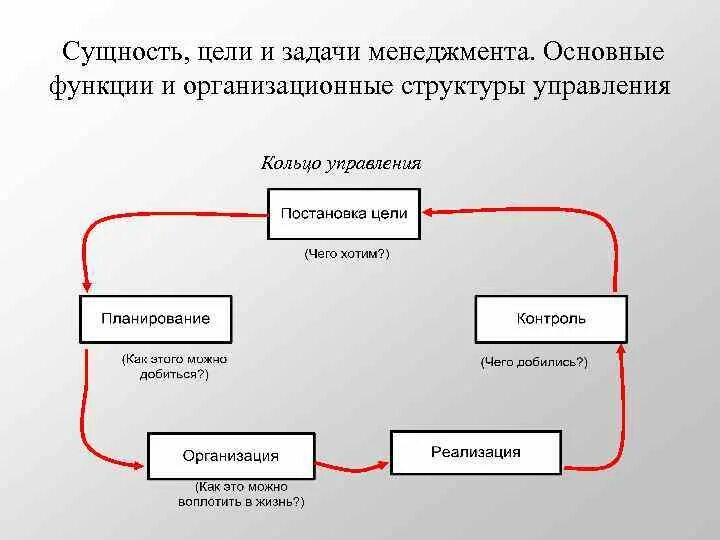 Цели задачи и функции менеджмента. Цели и задачи менеджмента. Цели и задачи организации менеджмент. Цели и задачи менеджмента схема. Сущность форм управления