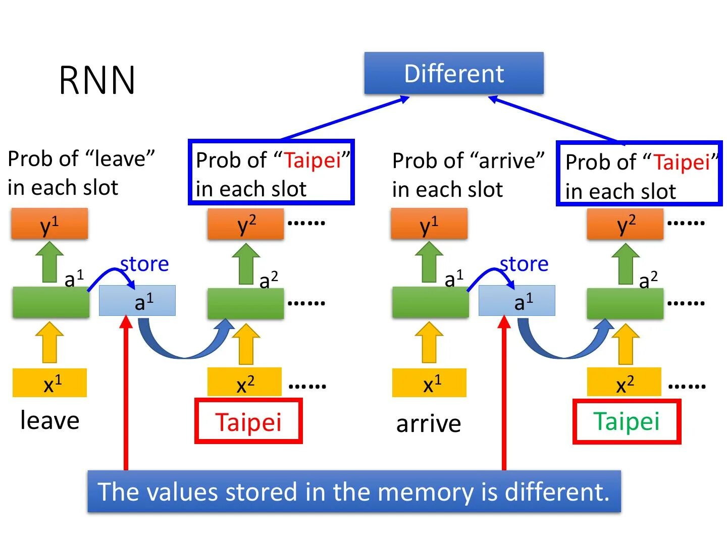 Recurrent Neural Networks (RNN). Сеть RNN. RNN схема. RNN архитектура. Recurrent networks