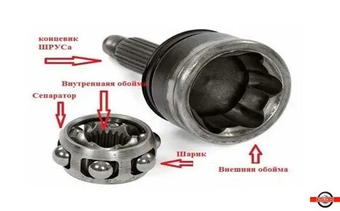 Чем отличается внутренний шрус от наружного