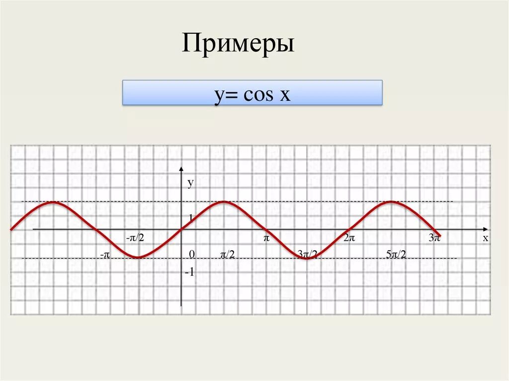 График функции cosx. График функции y cos x. График функции y=cosx. График функции y=x+cosx.