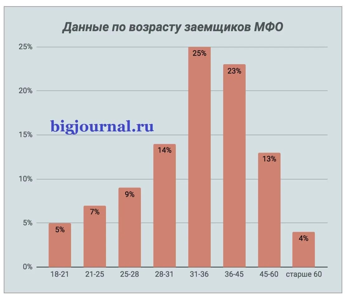 Кредит по возрасту. Нагрузка по кредитам. Нагрузка кредиты. Высокая кредитная нагрузка. По возрасту заемщика.