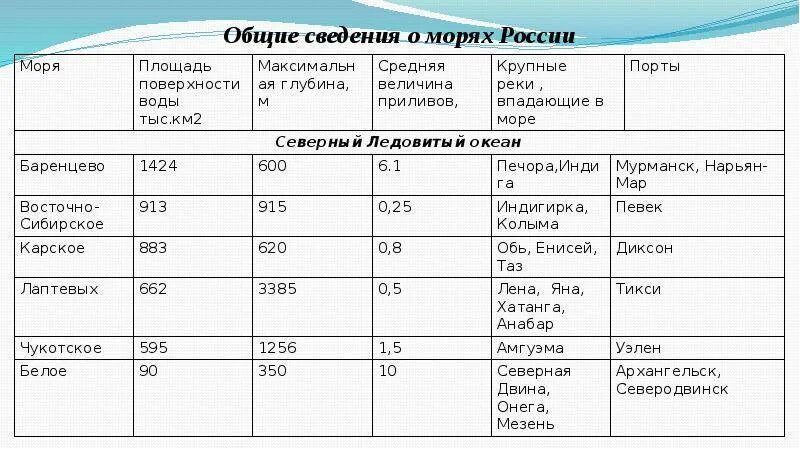 Сравнения двух океанов. Характеристика морских бассейнов России таблица. Общая характеристика океанов. Моря России таблица. Характеристика морей России таблица.