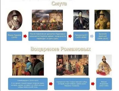 Свержение династии годуновых участник