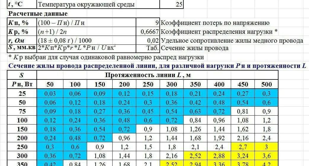 Сечение провода 10 ампер. Формула расчета сечения кабеля по мощности. Как посчитать сечения кабеля по длине. Расчет сечения жилы кабеля по мощности. Таблица сечения жил кабеля по мощности и току.