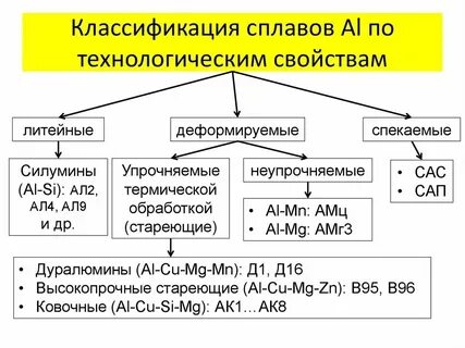 Маркировка сплавов и их применение