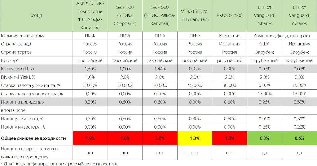 Инвестиционные фонды проценты. ETF фонды доходность. Доходность ETF. Сравнение брокеров таблица. Доходность финансового инструмента.