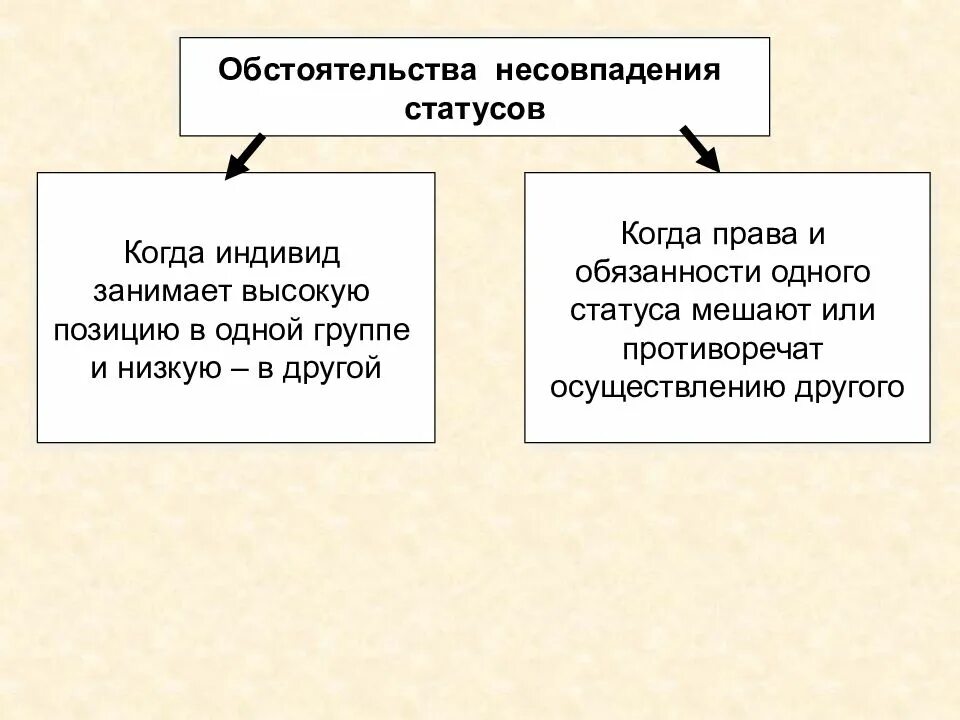 Социальный статус индивида. Несовпадение социальных статусов. Несовпадение статусов это в социологии. Социальный статус это позиция занимаемая индивидом. Несоответствие социальной роли социальному статусу.