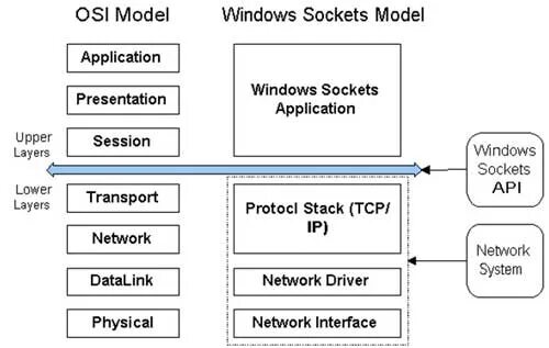 Winsock c. Winsock api. библиотека socket windows. windows sockets. socket osi.