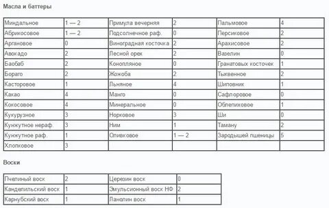 Комедогенные масла