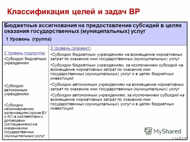 Формы предоставления бюджетных средств. Регулирующие статьи бюджета. Бюджетные ассигнования это. Виды ассигнований бюджета. Виды бюджетных ассигнований.