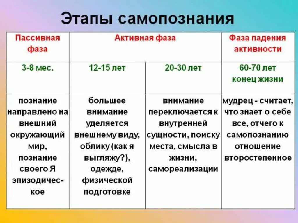 Самопознание в психологии. Этапы самопознания. Этапы процесса самопознания. Типы самопознания. Этапы самопознания таблица.