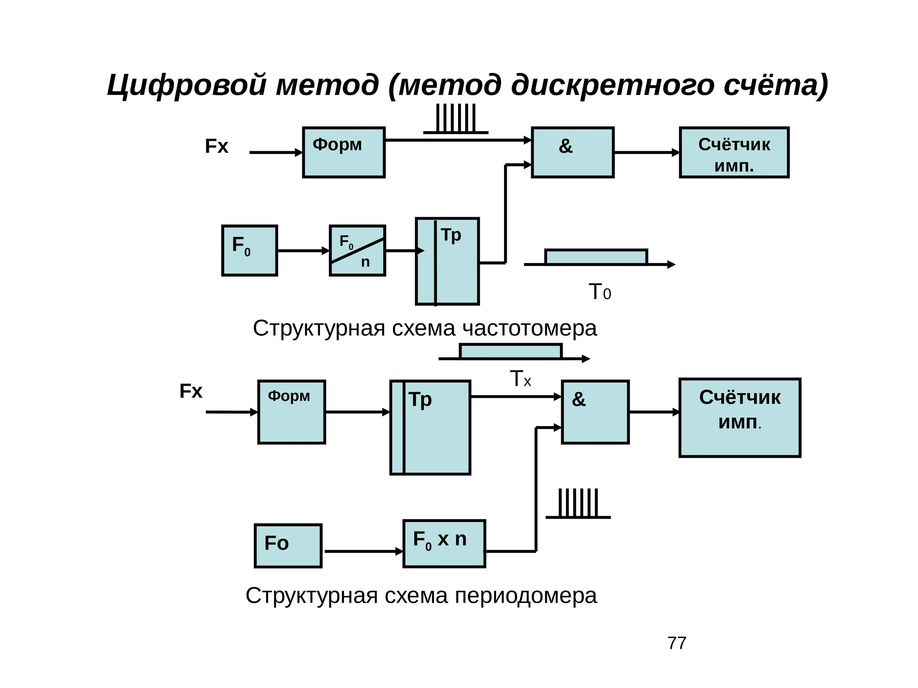 Структурная схема цифрового частотомера. Цифровой метод измерения частоты схема. Структурная схема резонансного частотомера. Структурная схема измерителя частоты.