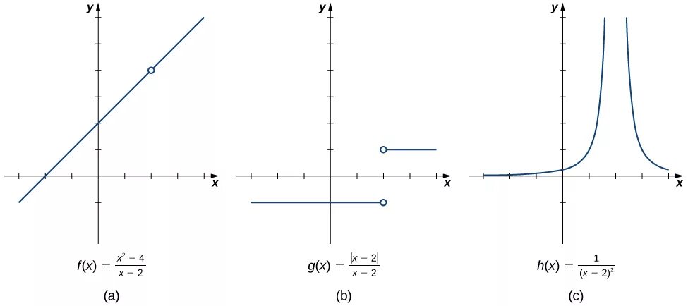 Какова функция стрелок. Limit of function. График функции ex. Функция g(x). График функции вертикальной прямой.