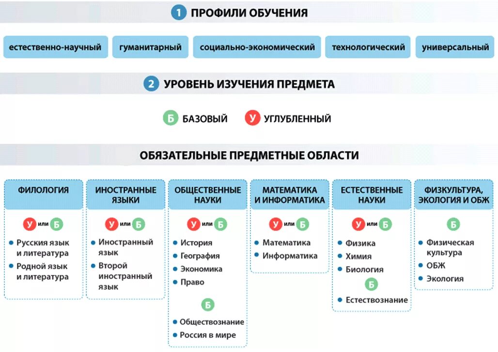 Уровни профильного обучения. ФГОС среднего общего образования соо. Учебный план ФГОС соо. ФГОС 10 класс учебный план обязательные предметы. ФГОС соо обязательные предметы.