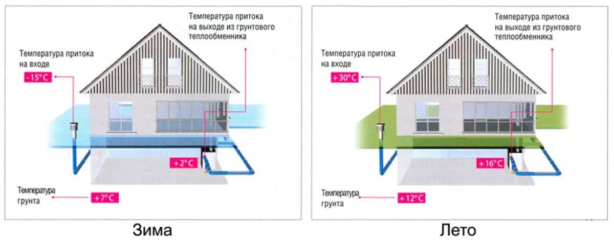 Отопление разницей температур. Земляной теплообменник для приточной вентиляции. Теплообменник вентиляционный схема. Грунтовый теплообменник для вентиляции схема. Грунтовый теплообменник рекуператор.