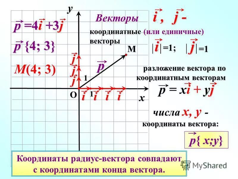 Вектор а плюс вектор б координаты. Координаты вектора одиночные. Координаты вектора i j. Как найти координаты вектора. Вектор i j k координаты.