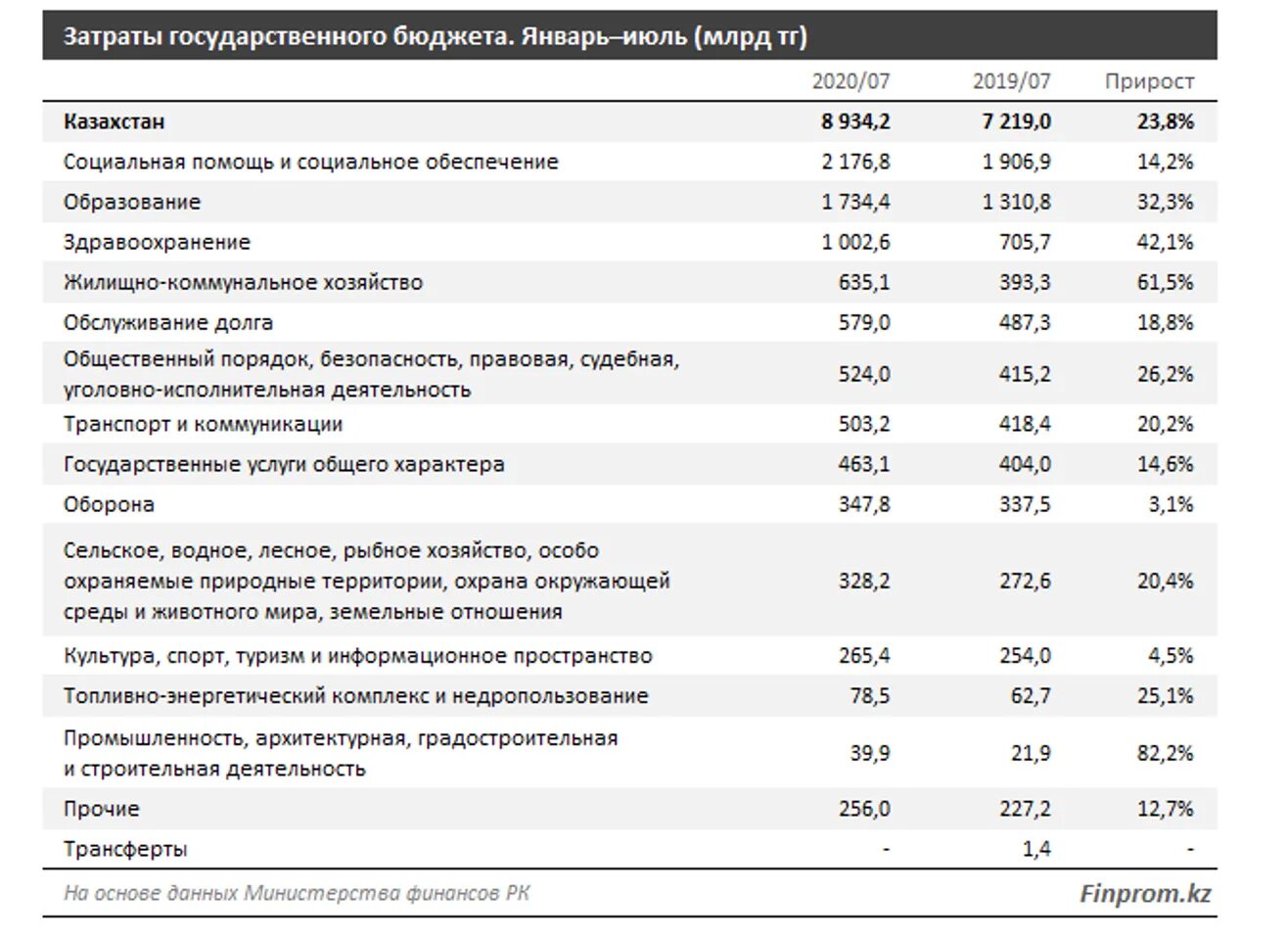 Расходы государственного бюджета. Потребление государственного бюджета. Расходы госбюджета. Бюджет РК на 2020 год.