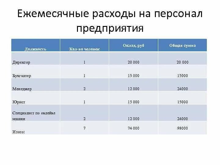 Ежемесячные расходы организации