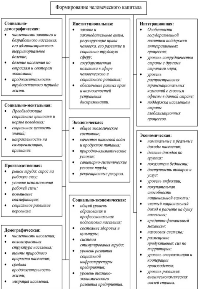 Факторы развития промышленного капитала. Факторы формирования и развития человеческого капитала. Факторы формирующие человеческий капитал. Концепция модели формирования человеческого капитала. Теория человеческого капитала факторы.